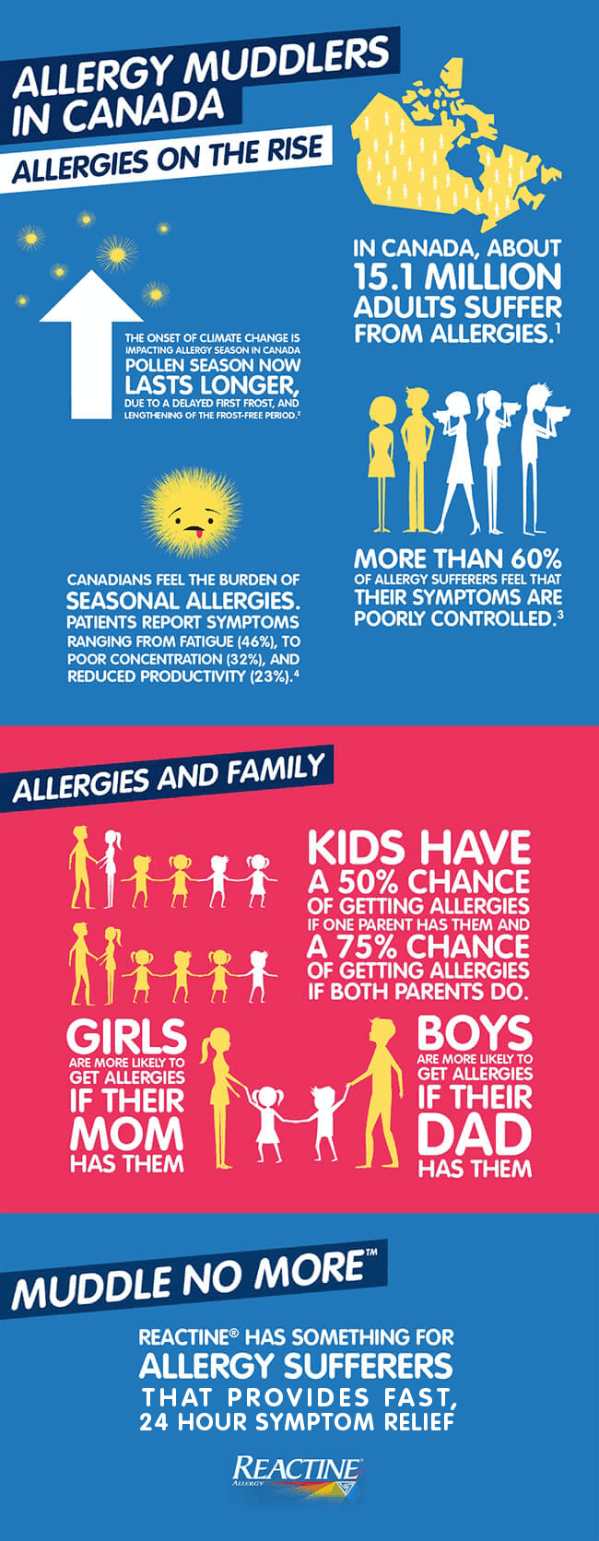 Allergy Muddlers in Canada - Infographic